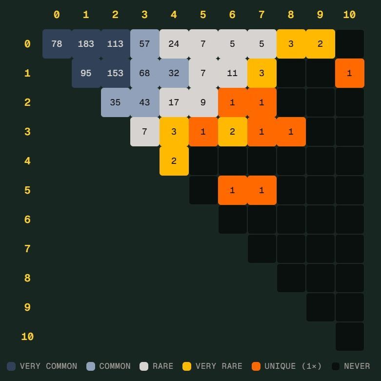 世界杯“Scorigami”差一点现身：德国7比1险些创造新比分